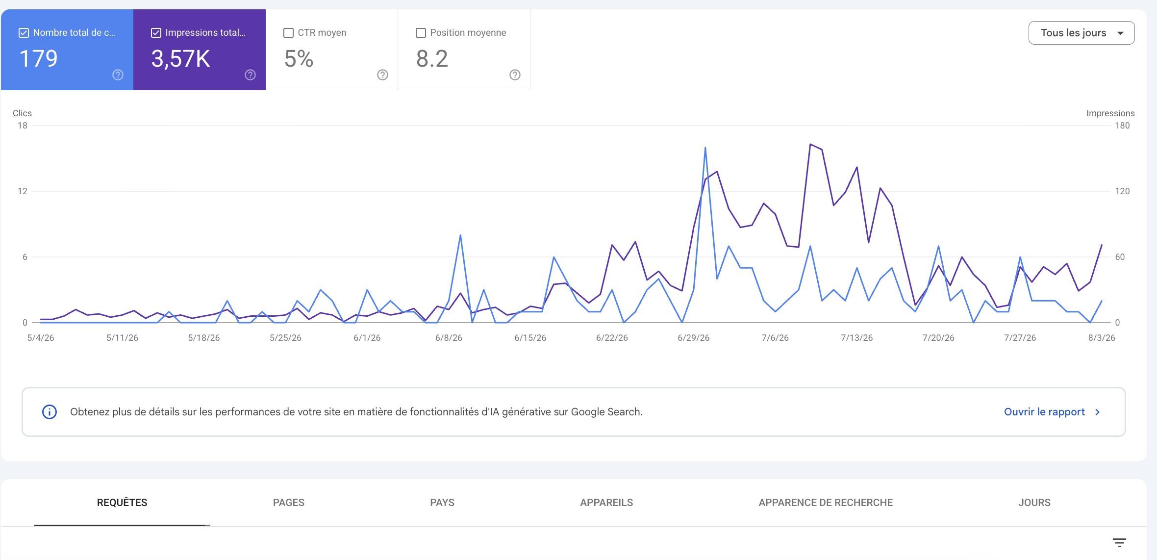 Search Console d'AMBY : clics et impressions Google en hausse