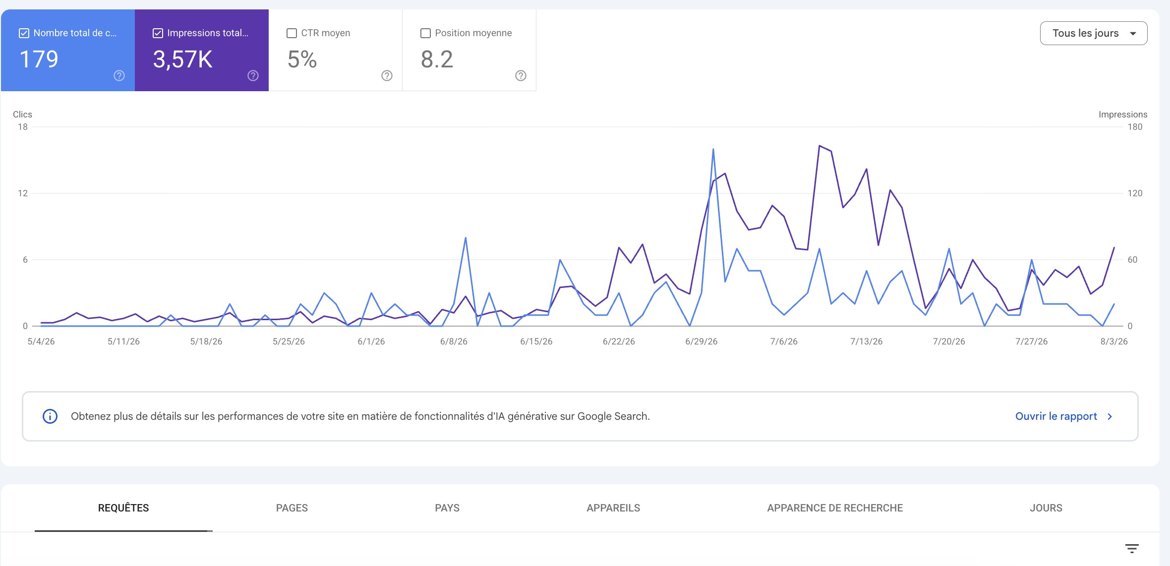 Search Console d'AMBY : clics et impressions Google en hausse